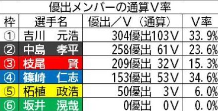 【福岡ボート（サマータイム）一般】中島は2コースのV経験が8回と豊富