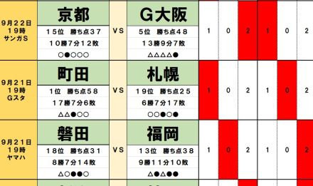 9月21・22日「Jリーグ勝敗」予想　首位チームを「足止めする」落とし穴、順位差10も「関係なし」京阪ダービー、もう一つのダービーでも「大波乱」