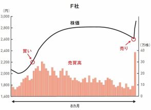 株で儲ける人と損する人「売買のタイミングに決定的な差」