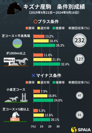 キズナ産駒のプラス条件、マイナス条件　“芝の世代限定戦”では単回収率500%超えデータあり