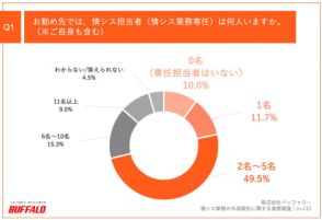 中小企業の7割が情シス業務を外部委託、理由は「専門人材の不足」が最多～バッファロー調査