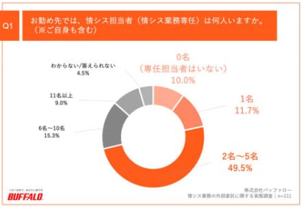 中小企業の7割が情シス業務を外部委託、理由は「専門人材の不足」が最多～バッファロー調査