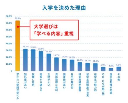 2000名以上の大学1年生に聞いた、入学の決め手と過去問対策