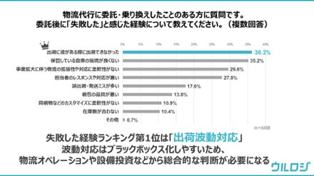 物流アウトソーシングで失敗した委託経験TOP3は「倉庫の環境が良くない」「担当者のレスポンスや対応が悪い」「出荷に波動がある際に出荷できなかった」