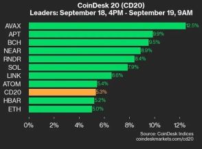 20銘柄すべて上昇、CD20は+5.3％：CoinDesk 20 パフォーマンスアップデート