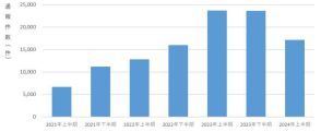 悪質なECサイトの通報件数、2024年上半期は17,159件で大幅減少【JC3調べ】