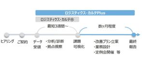 佐川グローバルロジスティクス、物流の診断・可視化に加え改善策の提案までを行う新サービス