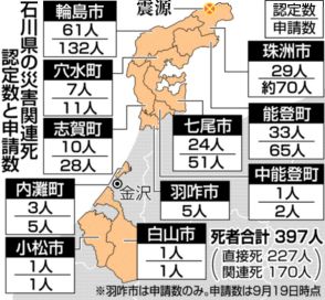 関連死新たに23人認定　石川県、計170人に