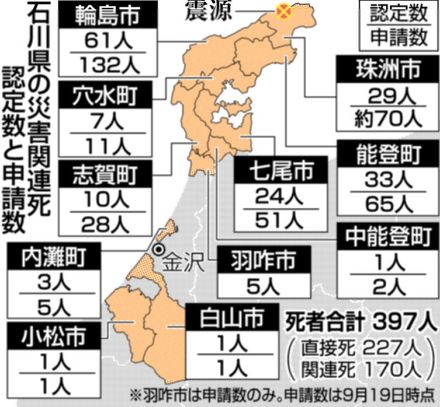 関連死新たに23人認定　石川県、計170人に