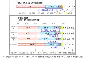 読書離れが深刻？ 1か月に読む本の冊数「読まない」が約6割【文化庁調べ】