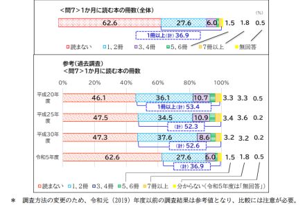 読書離れが深刻？ 1か月に読む本の冊数「読まない」が約6割【文化庁調べ】