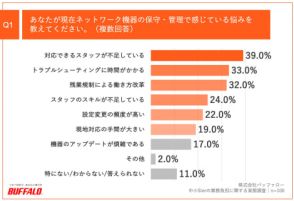 中小Slerの43％が人材不足を実感も、半数以上がリモート管理サービスを利用していない～バッファロー調査