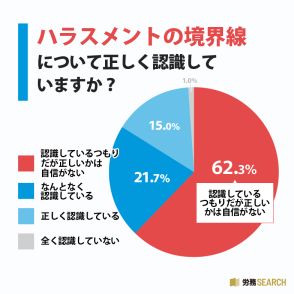 ハラスメントを受けても「何もしなかった」理由とは？ 約7割が職場で見聞きした経験あり【F&Mネット調べ】