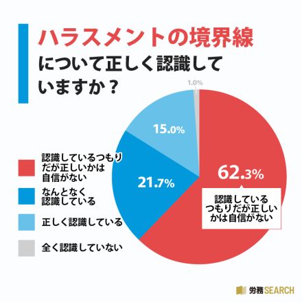 ハラスメントを受けても「何もしなかった」理由とは？ 約7割が職場で見聞きした経験あり【F&Mネット調べ】