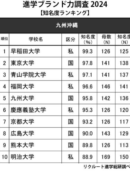 高校生からの知名度が高い大学 九州沖縄…1位 早稲田、九大は？