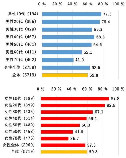 通勤・通学時のスマホ利用、若年層や大都市ほど多い傾向