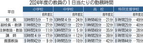 県立・公立教員勤務時間、中学校教諭・講師のみ前年度から増加　福島県教委調査