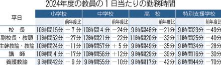 県立・公立教員勤務時間、中学校教諭・講師のみ前年度から増加　福島県教委調査