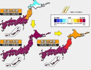 【1か月予報】関東～西日本で秋の深まりが遅れそう