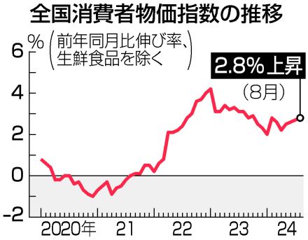 【図解】8月消費者物価、2．8％上昇＝コメ49年ぶりの上昇幅