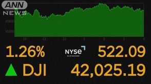 ニューヨーク株式市場　初の4万2000ドル超え　ダウ平均史上最高値を更新