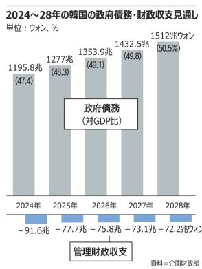 韓国政府債務の増加幅、文政権時代は年80兆ウォン・尹政権は70兆ウォン