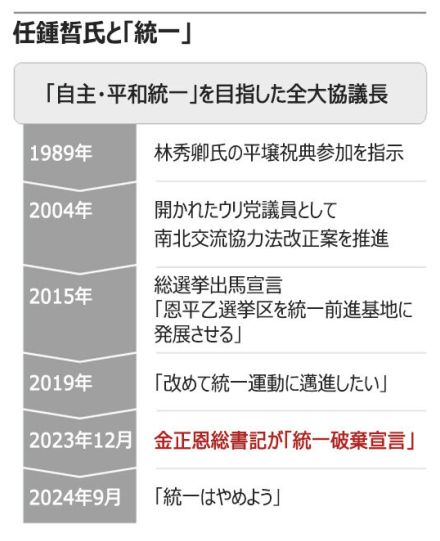 学生時代に統一運動でならした任鍾晳氏、北が統一を拒否するや「統一はやめよう」【9月19日付社説】