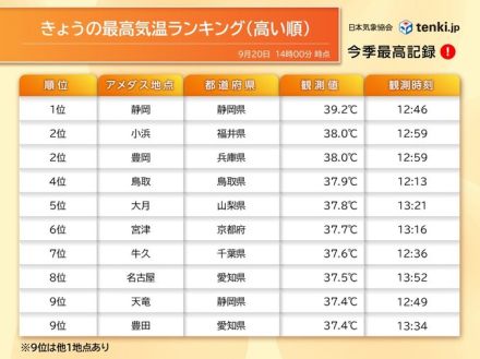 静岡40℃に迫る酷暑　21日も9月下旬とは思えない猛暑　東京は今年最後の猛暑日か