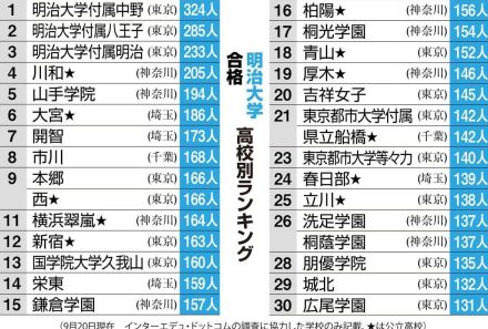 明治大合格高校ランキング　神奈川の川和200人超、上位30校のうち公立が11校占める