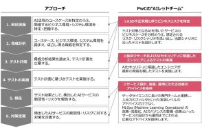 PwCコンサルティング、AIに特化した「レッドチーム」サービス提供開始