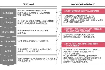 PwCコンサルティング、AIに特化した「レッドチーム」サービス提供開始