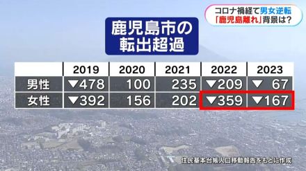 女性の転出超過続く鹿児島市　市議「働きたいと思える鹿児島市に」　鹿児島市議会