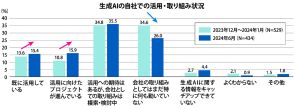 生成AI「無関心」26%に減少　ソフトクリエイトが情シス部門に活用状況調査