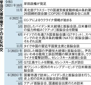 「岸田外交」集大成の訪米へ　バイデン氏とは個別会談　「強固な同盟」を世界に発信