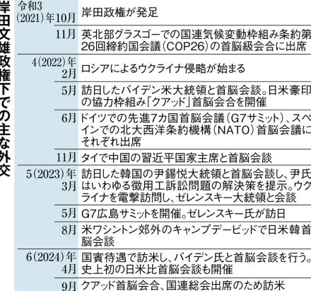 「岸田外交」集大成の訪米へ　バイデン氏とは個別会談　「強固な同盟」を世界に発信