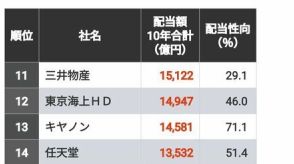 首位は合計7兆円超「10年間配当総額」TOP300社　10年で1兆円を超える配当を出したのは19社に