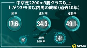 【神戸新聞杯】安定した先行力と堅実な末脚が生きる舞台　京大競馬研の本命はジューンテイク