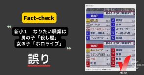 新小学一年生のなりたい職業1位は殺し屋とホロライブ？ 画像は改変されている【ファクトチェック】