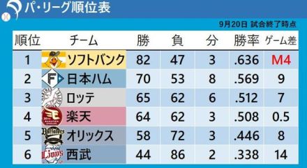 【パ・リーグ順位表】優勝秒読みソフトバンクは「M4」に　 2位日本ハムは今季最多の貯金「17」