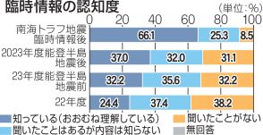 南海トラフ地震臨時情報　静岡県民の認知度6割強　物資7日分備蓄率は減少