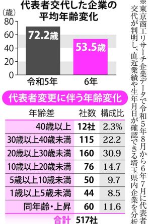 埼玉県内社長の平均年齢64・1歳、約6割が異なる姓への事業承継　さいたま経済ウォッチ