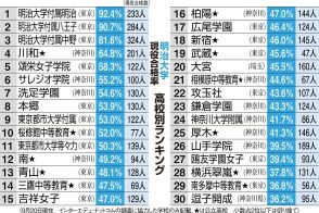 明治大「現役合格率」ランキング　川和と頌栄女子が卒業生の6割、上位の11校が5割超え