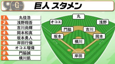 【スタメン】優勝M6巨人　敵地マツダで広島に6連勝なるか？　オコエ瑠偉が7番レフト