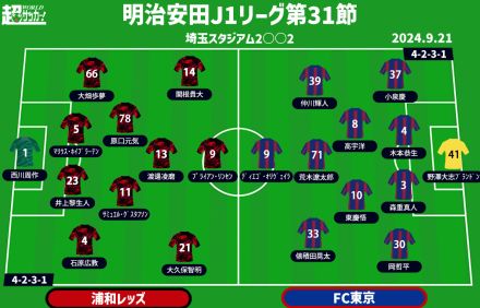 【J1注目プレビュー|第31節:浦和vsFC東京】共にトンネルは抜けた、連勝で勢いを持続するのはどちらか