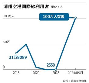 かつて「滑走路で唐辛子を干す」とやゆされていた清州空港がハブ化、国際線利用者100万人突破