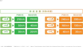 戸建てで最大240万円、集合住宅で最大200万円を助成！ 10月1日から「東京ゼロエミ住宅」の新基準