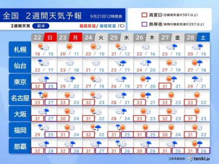 2週間天気　猛暑は収まっても季節外れの暑さ続く　10月でも気温30℃以上頻発か