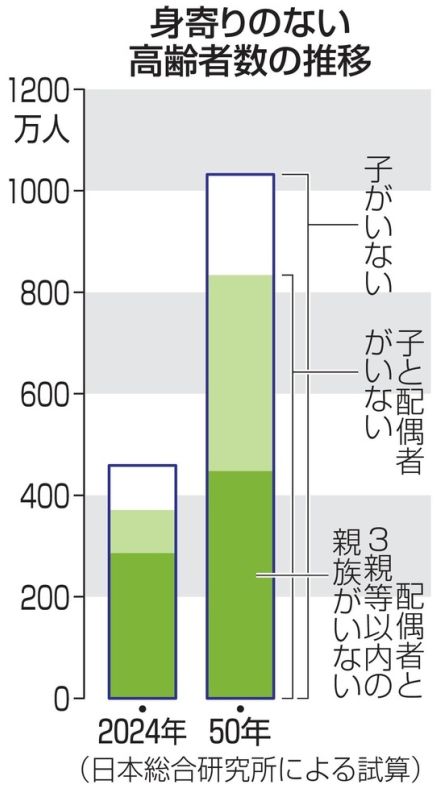 老後に身寄りなし、9人に1人に　2050年試算で448万人