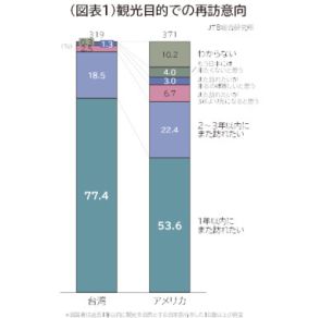 インバウンド“おかわり”需要を調査　米国と台湾で聞いた「日本を再訪したい」人の割合は？