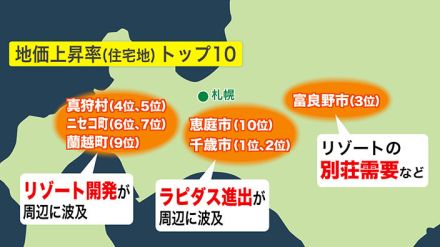 【北海道の地価公表】住宅地・商業地の“上昇率1位は千歳市”「ラピダス」進出の効果続く ニセコ町周辺や富良野市はリゾート開発別荘の需要高まる